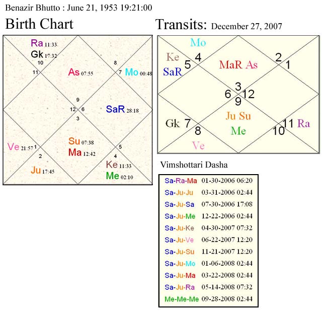 Birth Chart of Benazir Bhutto